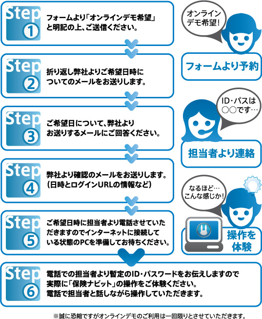 フォームより「オンラインデモ希望」と明記の上、ご送信ください。 折り返し弊社よりご希望日時についてのメールをお送りします。 ご希望日について、弊社よりお送りするメールにご回答ください。 弊社より確認のメールをお送りします。（日時とログインURLの情報など） ご希望日時に担当者より電話させていただきますのでインターネットに接続している状態のPCを準備してお待ちください。 電話での担当者より暫定のID・パスワードをお伝えしますので、実際に「保険ナビット」の操作をご体験ください。電話で担当者と話しながら操作していただきます。※誠に恐縮ですがオンラインデモのご利用は一回限りとさせていただきます。