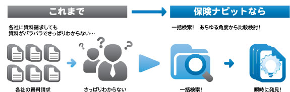 これまで各社に資料請求しても資料がバラバラでさっぱりわからない・・・各社の資料請求　さっぱりわからない保険ナビットなら一括検索！あらゆる角度から比較検討！一括検索！　瞬時に発見！