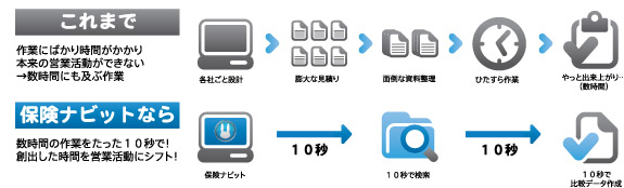 これまで作業にばかり時間がかかり本来の営業活動ができない→数時間にも及び作業各社ごと設計膨大な見積り面土言うな資料整理ひたすら作業やっと出来上がり（数時間）保険ナビットなら数時間の作業をたった１０秒で！創出した時間を営業活動にシフト！保険ナビット１０秒１０秒で検索１０秒１０秒で比較データ作成