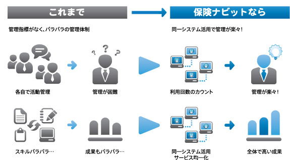 これまで管理指標がなく、バラバラの管理体制保険ナビットなら同一システム活用で管理が楽々！利用回数のカウント管理が楽々！同一システム活用サービス均一化全体で高い成果